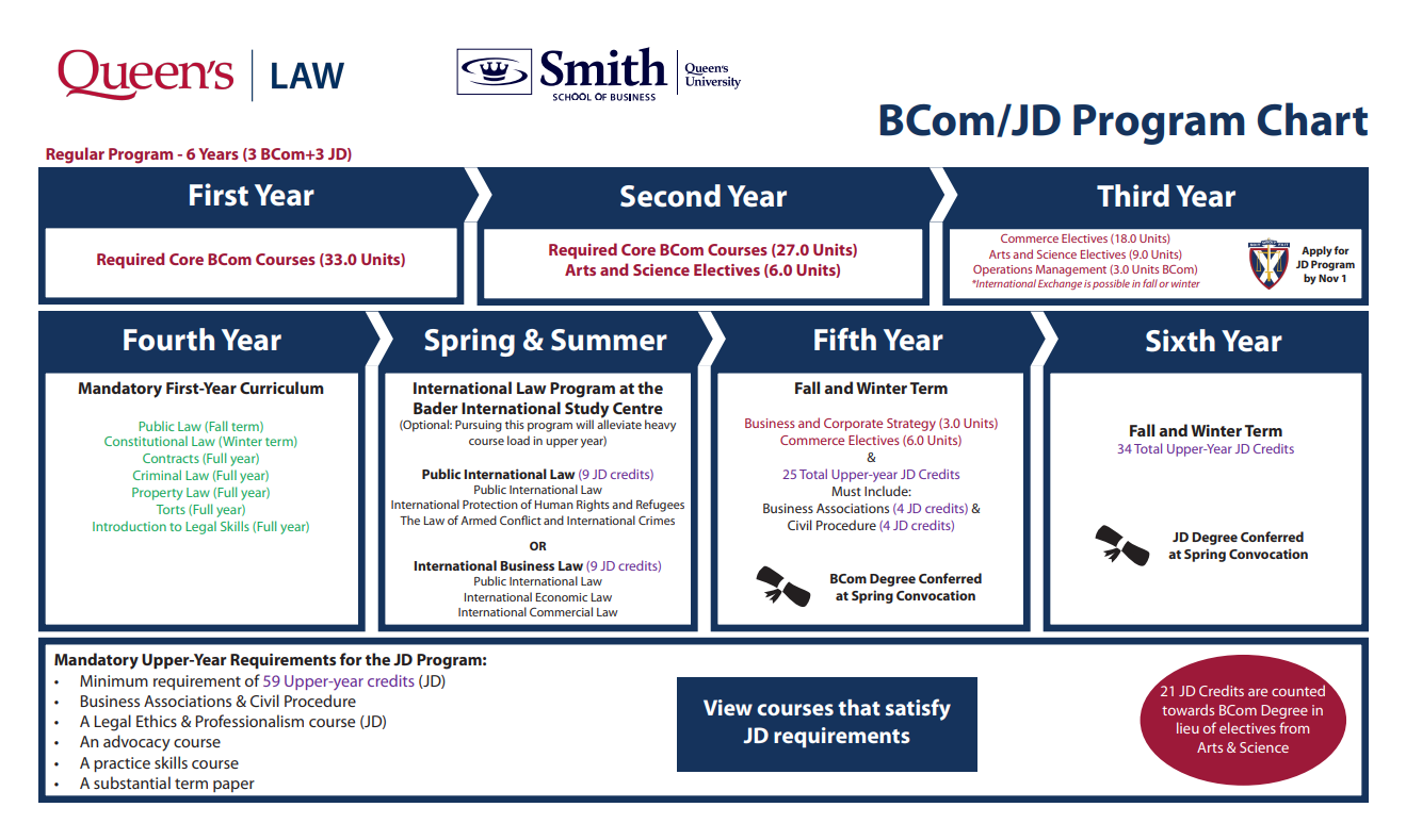 BCom/JD