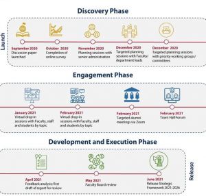 Strategic Framework Engagement Process
