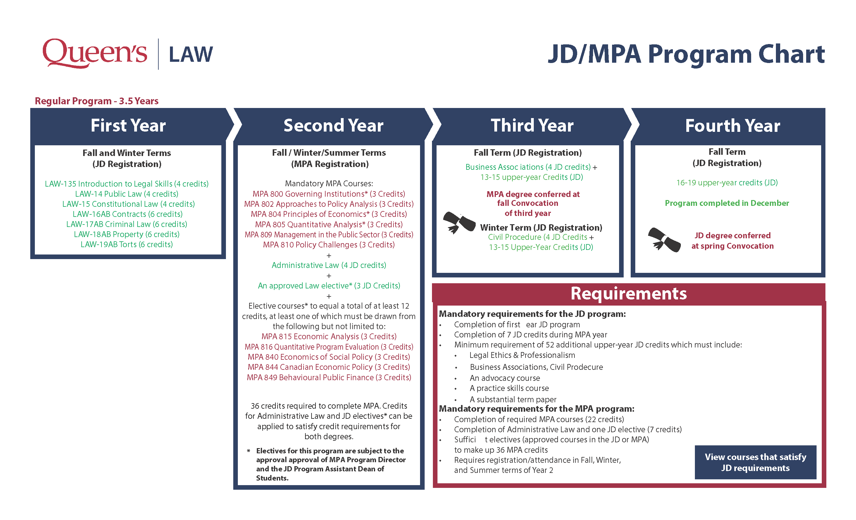 JD/MPA Program Chart