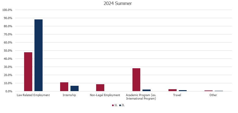 2024 Summer Placements