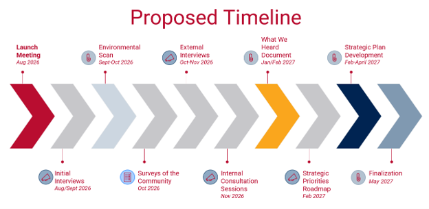 Proposed Timeline 2027
