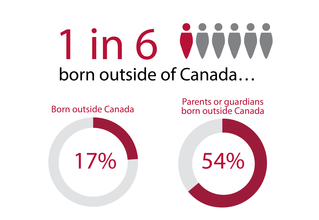 Born outside Canada
