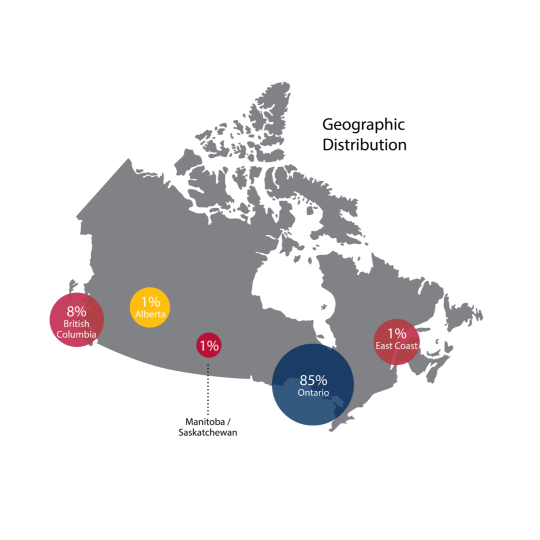 geographic distribution