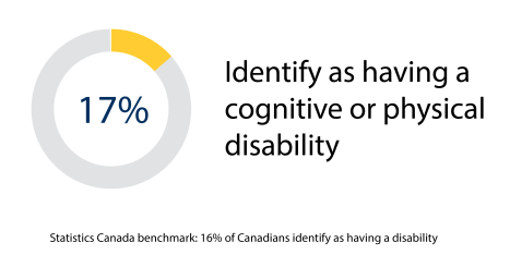 physical disability