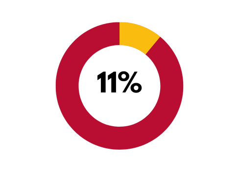 1st with undergrad degree