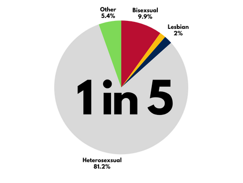 1 in 5 identify as 2SLGBTQIA+