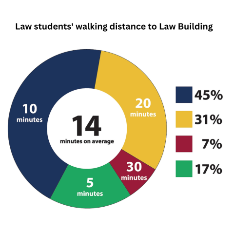 Walking distance to campus for Queen's Law students