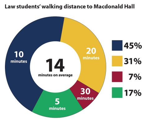 Walking distance to campus for Queen's Law students
